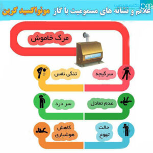 علائم گاز گرفتگی با مونوکسید کربن